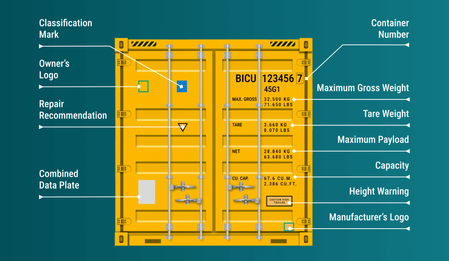 The significance of container numbers and markings in the shipping